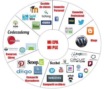 Entornos de aprendizaje online