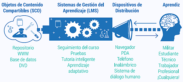 Slosser indaga sobre los "objetos de contenido compartibles"