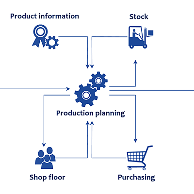 Timeline: Evolución del MRP