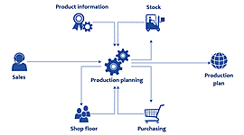 Timeline: Evolución del MRP