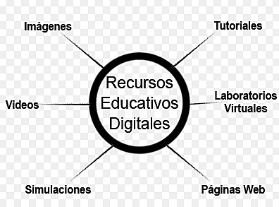 RED - Recursos educativos Digitales