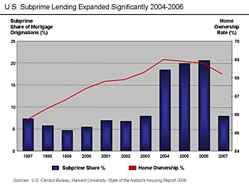 Subprime Crisis