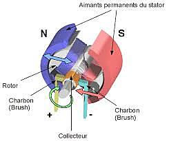 Constitution d'un moteur électrique