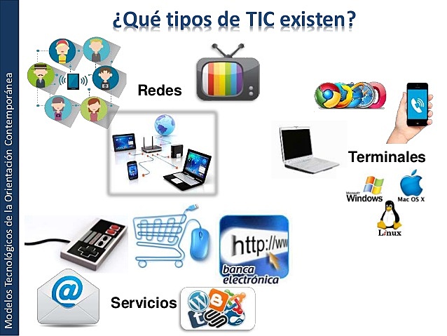 Las TIC.