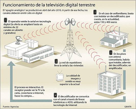 Television Digital Terrestre