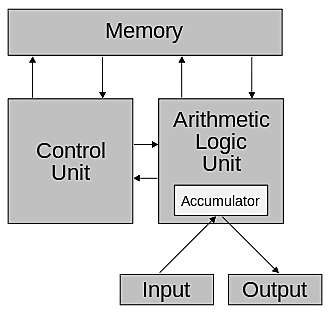 Arquitectura Von Neumann