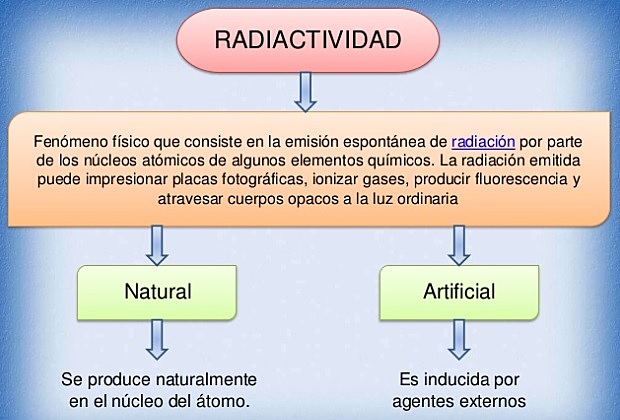 Radiactividad