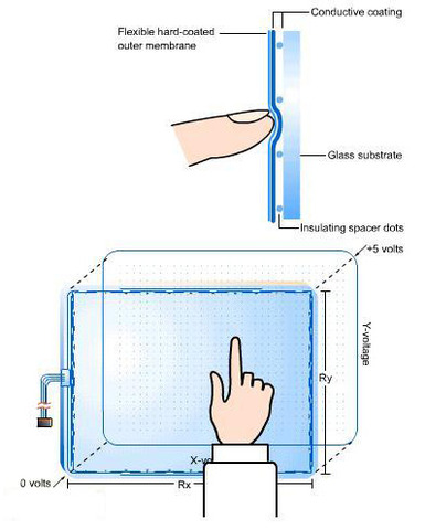 Patente 5-wire resistive
