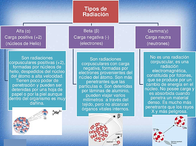Tipos de Radiacón