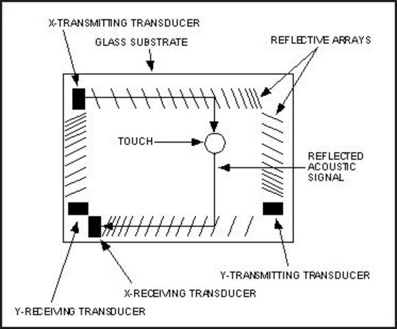 Surface Acoustic Touch Panel System