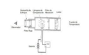 Henri Becquerel suggests an optical pyrometer.