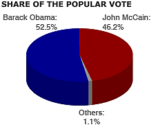 Barrack Obama becomes President