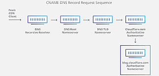 DNS (Domain Name System)