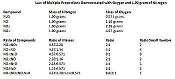 Ley de las proporciones múltiples