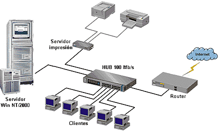 SISTEMA OPERATIVO EN RED Y DISTRIBUCION.
