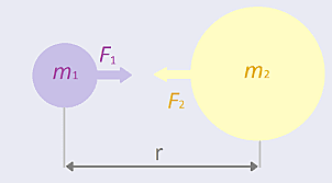 Newton's Universal Gravitation Theory