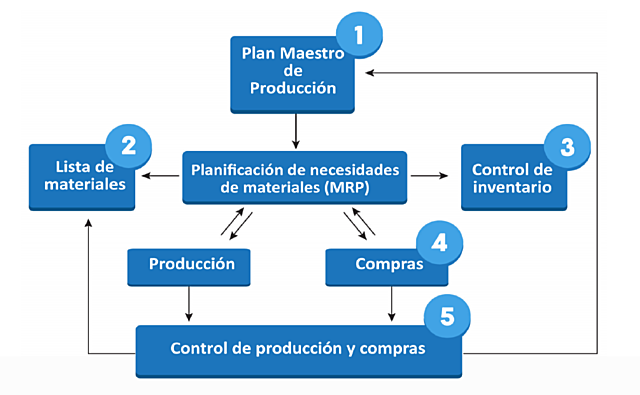 ESQUEMA GENERAL DE UN MRP