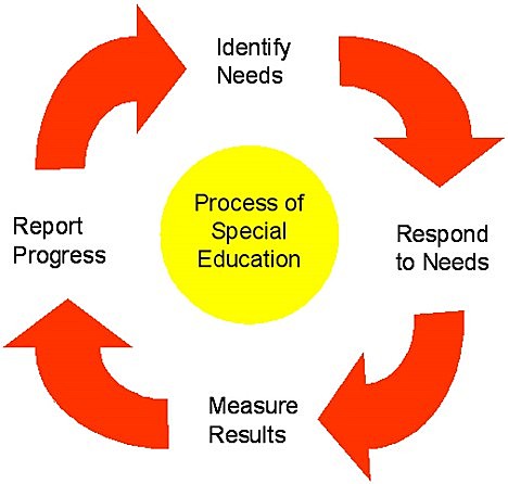October 30, 1990- The individuals with Disabilities Education Act (IDEA).