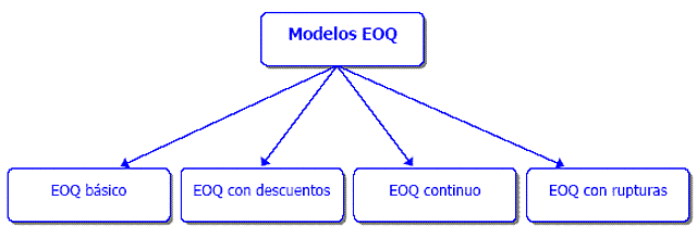 EOQ (Economic Order Quantity)
