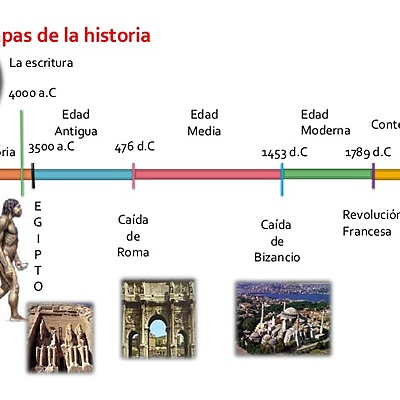 Timeline: ¿Por qué el hombre es histórico?
