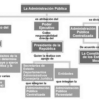 Timeline: los principales cambios que ha pasado la Administración Pública Federal;