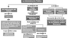 Timeline: los principales cambios que ha pasado la Administración Pública Federal;