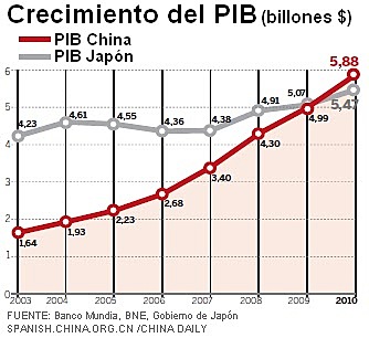 China: segunda economía mundial