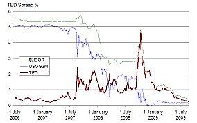 Comienzo de la Crisis financiera mundial