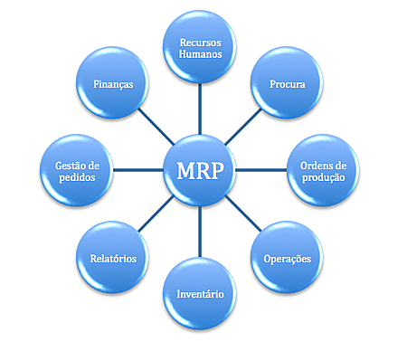 Material Requirement Planning (MRP)