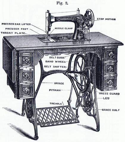 I. M. Singer improved the sewing machine by inventing a Foot Treadle