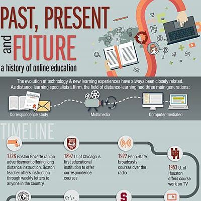 Timeline: A history of online education: Expanding the reach from correspondence to virtual learning spaces