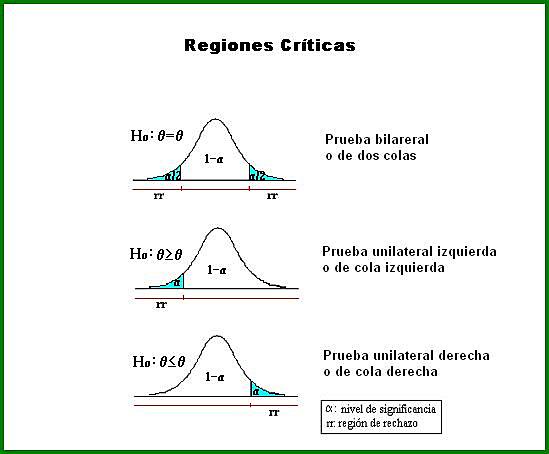 Concepto de región crítica