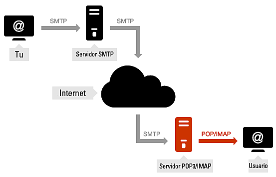 SMTP