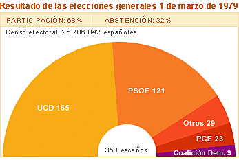 ELECCIONES 1979