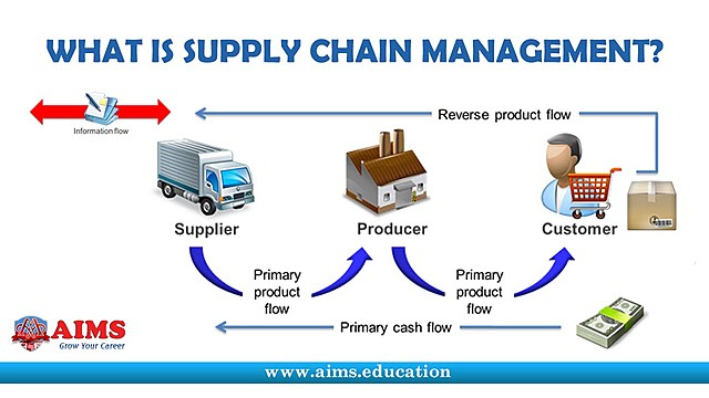 Logistica VS  Supply Chain Management.