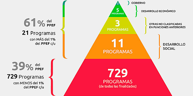Descentralización del gasto