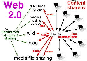La web 2.0