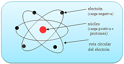Estudio de los átomos