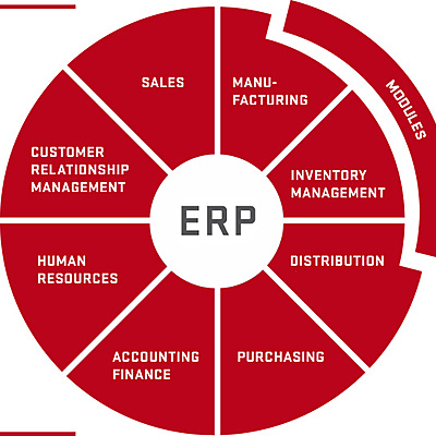 Timeline: MRP y ERP