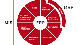 Timeline: MRP y ERP