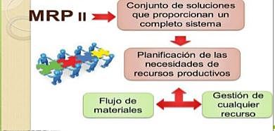 Sistema de planeación de Recursos de Manufactura (MRP II)