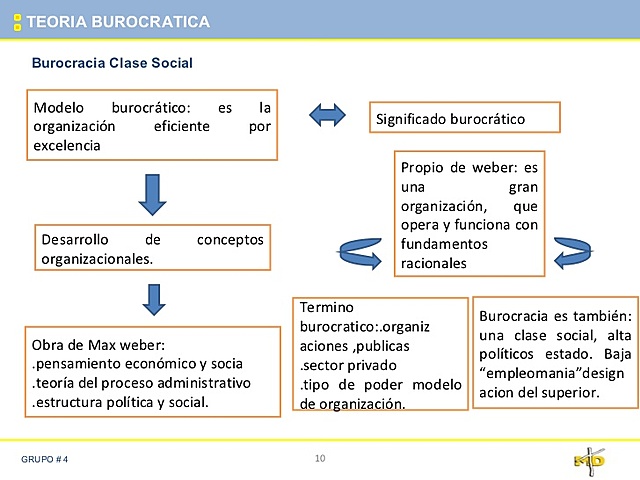 TEORÍA BUROCRÁTICA