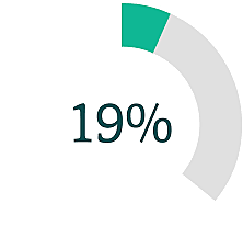 Mantuvo gravamen a los Movimientos Financieros (GMF) con una tarifa de 4X1.000 hasta 2018, para iniciar su desmonte gradual a partir de 2019.