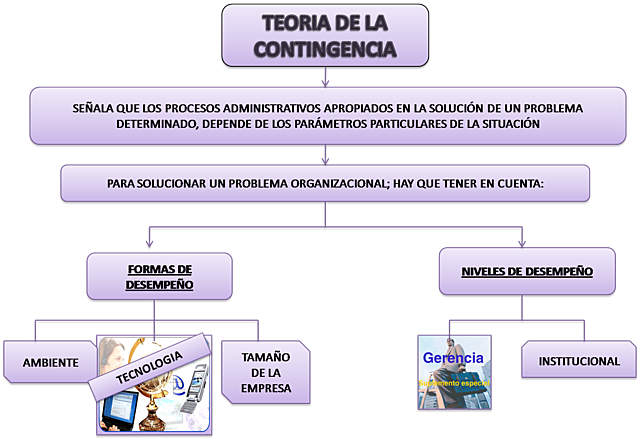TEORIA CONTIGENCIAL