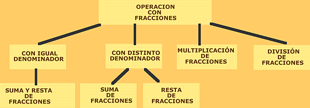Operaciones