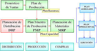 MRP II La gestión de los recursos de fabricación