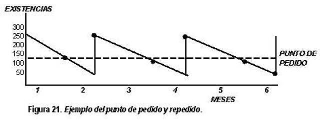 Reposición de inventarios mediante punto de pedido
