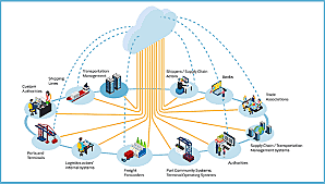 SCM Gestión de la cadena de suministro