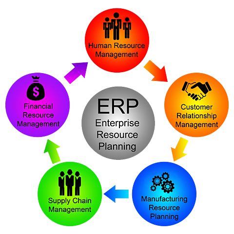 Enterprise Resource Planning o ERP