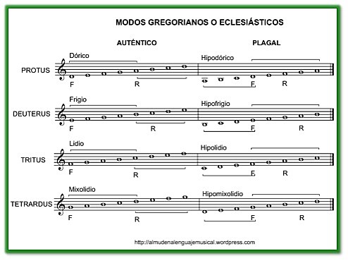 Modos  gregorianos